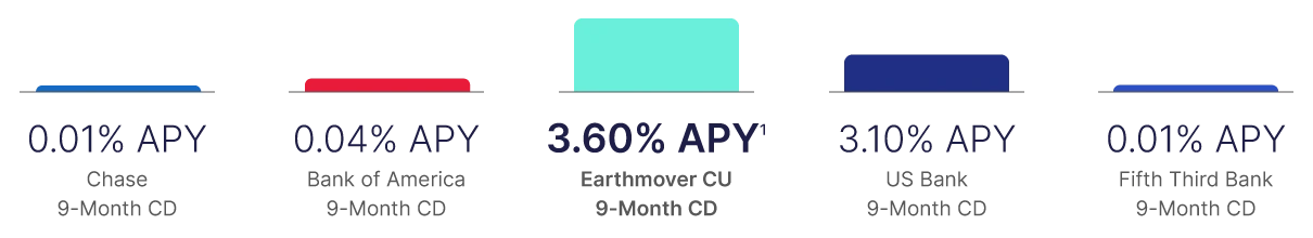 graph of certificate yields from various banks and Earthmover CU [desktop]