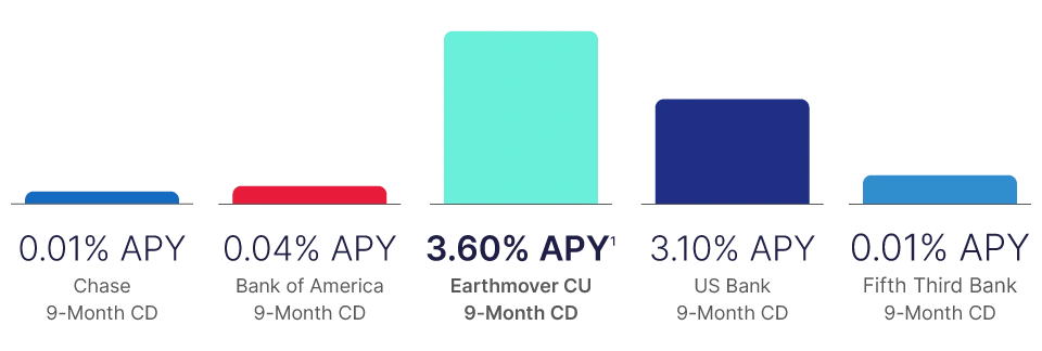 graph of certificate yields from various banks and Earthmover CU [mobile]
